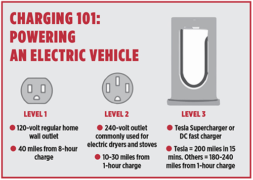 Charging an EV