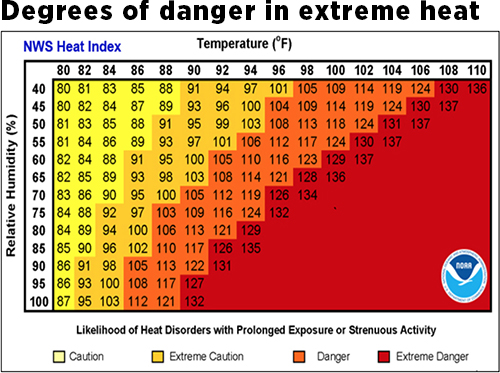Degrees of danger in extreme heat